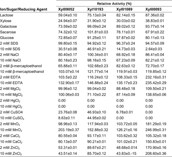 Table  5:  Relative  activity  of  -xylosidases  from  A.  terreus  submitted  to  different  effectors