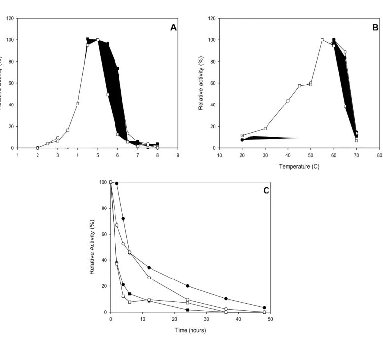 Figure 2: Effect of pH and temperature on  -xylosidase activities from A. terreus. (A) 