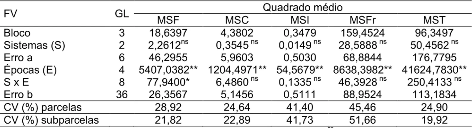 Tabela  1  -  Resumo  da  análise  de  variância  das  características  Matéria  Seca  de  Folha  (MSF),  Matéria  Seca  de  Caule  (MSC),  Matéria  Seca  de  Inflorescências  (MSI),  Matéria  Seca  de  Fruto  (MSFr)  e  Matéria  Seca  de  Total  (MST)  po