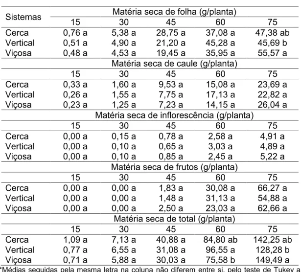 Tabela  2  – Valores médios de Matéria Seca de Folha (MSF), Matéria Seca  de  Caule  (MSC),  Matéria  Seca  de  Inflorescência  (MSI),  Matéria  Seca  de  Fruto  (MSFr)  e  Matéria  Seca  de  Total  (MST)  por  planta  avaliadas  em  três  sistemas de cult