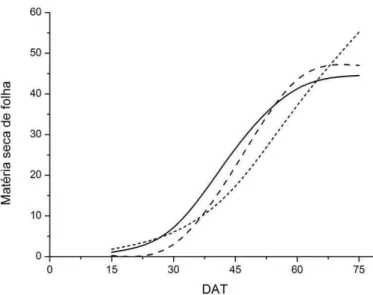 Figura 2  – Estimativa da matéria seca de folha (g/planta) em função dos dias  após tranplantio (DAT) para os respectivos sistemas