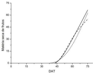 Figura  5  –  Estimativa  da  matéria  seca  de  frutos  (g/planta)  em  função  dos  dias após tranplantio (DAT) para os respectivos sistemas