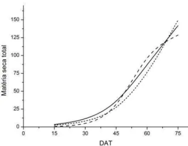 Figura  6  –  Estimativa  da  matéria  seca  total  (g/planta)  em  função  dos  dias  após tranplantio (DAT) para os respectivos sistemas