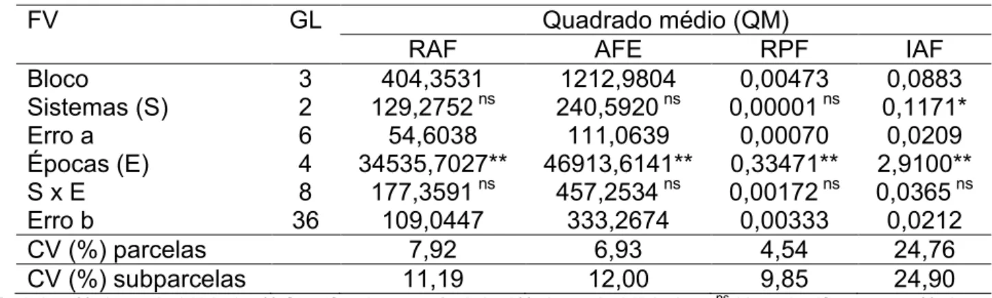 Tabela 5 - Resumo da análise de variância da razão de área foliar (RAF), área foliar específica (AFE), razão de peso foliar  (RPF) e índice de área foliar (IAF), avaliadas em três sistemas de cultivo do tomateiro em cinco épocas distintas