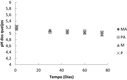 Figura  7  –  Acompanhamento  do  pH  dos  queijos  ao  longo  da  maturação.  P  =  Queijo  Minas  padrão  produzido com leite pasteurizado e cultura acidificante; PA = Queijo Minas padrão produzido com leite  pasteurizado  e  cultura  aromatizante;  M  =