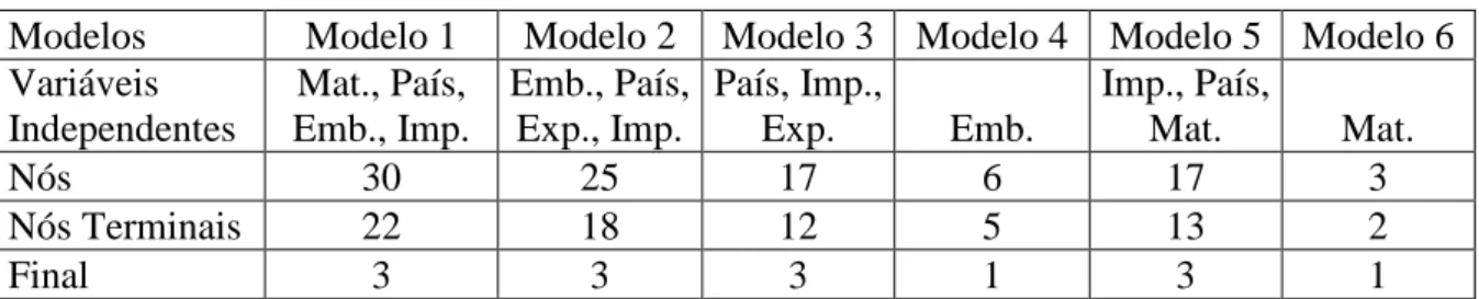 Tabela 1. Resultado das árvores de decisão obtidas da base de dados 2010-2012.   Modelos  Modelo 1  Modelo 2  Modelo 3  Modelo 4  Modelo 5  Modelo 6  Variáveis  Independentes   Mat., País,  Emb., Imp