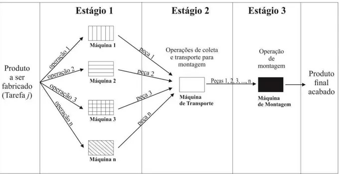 Figura 1: Ambiente de produção 3sAFS com máquinas paralelas no estágio 1 e máquinas simples nos estágios 2 e 3 
