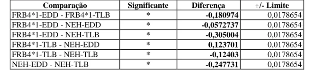 Tabela 1: Teste Levene's para avaliação da pressuposição de  homocedasticidade da ANOVA sobre os dados de comparação da 