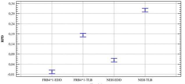 Figura 5: Gráfico de médias e intervalos HSD de Tukey com nível de confiança de 95% para as heurísticas  construtivas avaliadas 