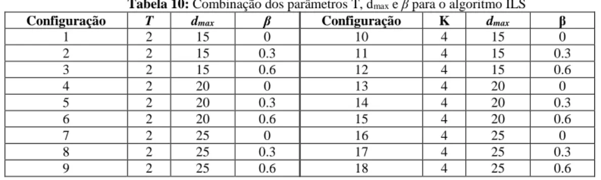 Tabela 11: Teste Levene's para avaliação da pressuposição de homocedasticidade  da ANOVA sobre os dados de calibração dos parâmetros do ILS 