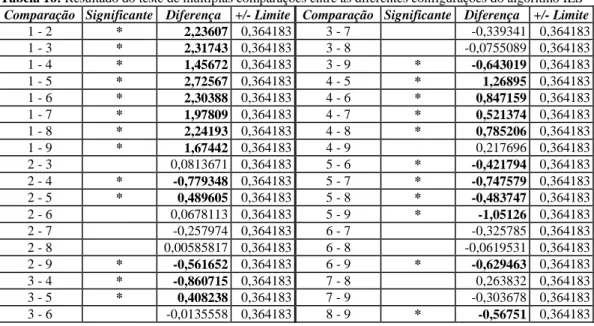 Tabela 15: Teste Levene's para avaliação da pressuposição de homocedasticidade  da ANOVA sobre os dados de calibração dos parâmetros do IG 