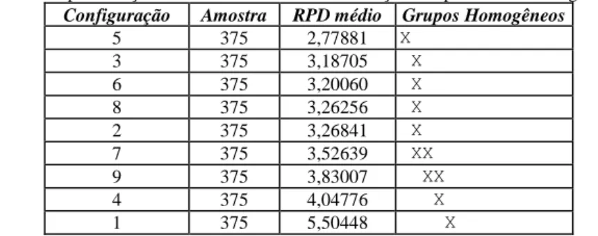 Tabela 17: Apresentação do resultado médio da calibração dos parâmetros do algoritmo IG 