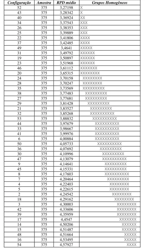 Tabela 20: Apresentação do resultado médio da calibração dos parâmetros do algoritmo IG 