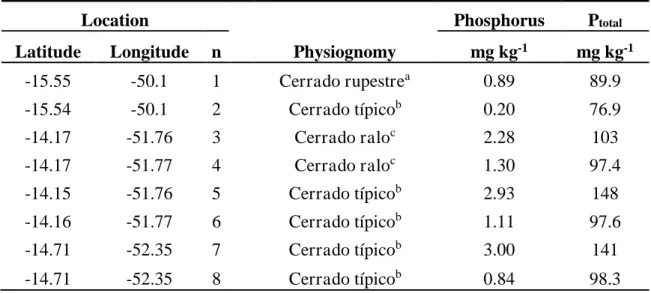 Table 3 shows the total  P values estimated for 54 samples of P -Mehlich-1  in Mato 