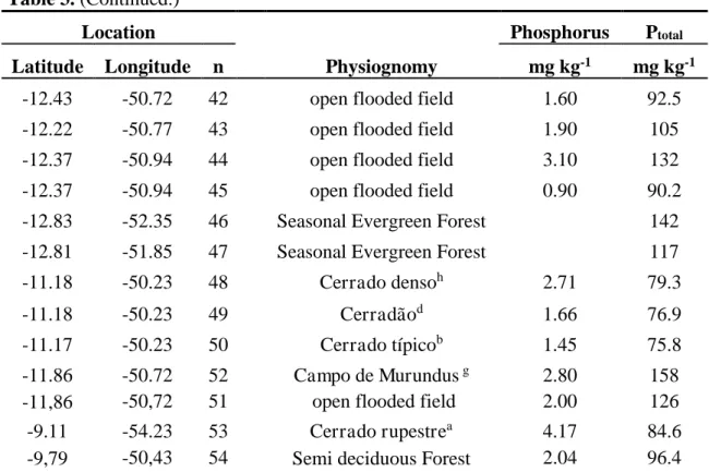 Figure 4 shows the difference of the soil phosphorus content between the global  P total  map (PG) and the regional map (PR)