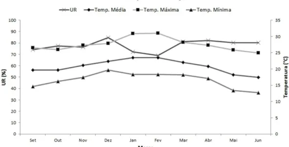 Figura 4. Valores das temperaturas máxEma, mínEma e médEa e da umEdade relatEva do  ar  regEstradas  pela  estação  meteorológEca  do  Departamento  de  EngenharEa  Agrícola  da  UnEversEdade  Federal  de  VEçosa  durante  o  período  09/09/2013  24/06/201