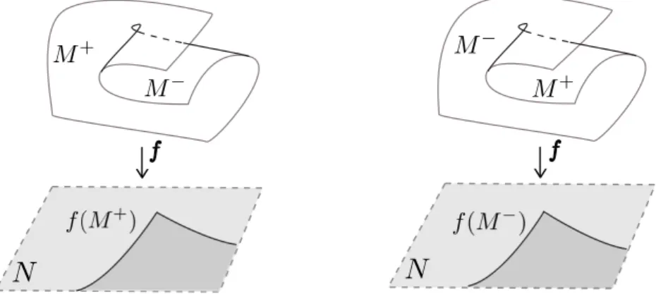 Figura 1.12: Sinal das Regi˜oes de M .