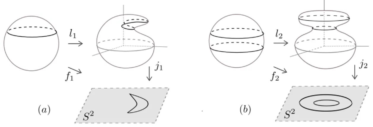 Figura 1.15: Aplica¸c˜oes da esfera na esfera com grau 1.
