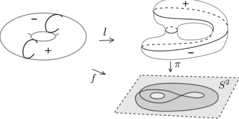 Figura 2.1: Exemplo de aplica¸c˜ao com grau zero do toro na esfera.