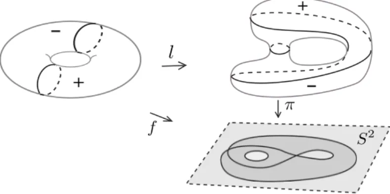 Figura 2.1: Exemplo de aplica¸c˜ao com grau zero do toro na esfera.