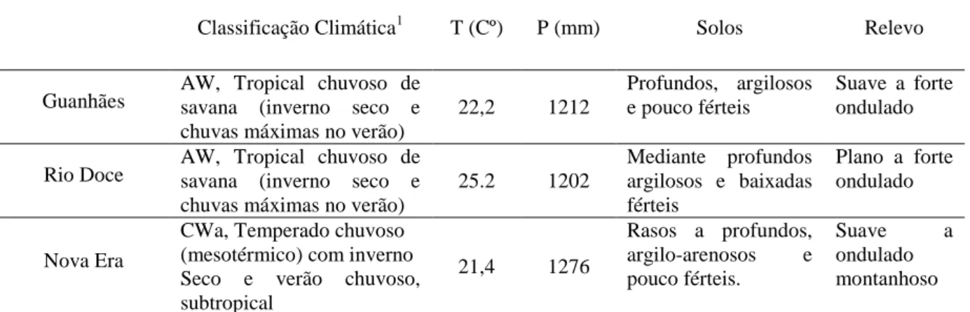 Tabela 1 - Tipos de clima, solo e relevo das áreas fomentadas             