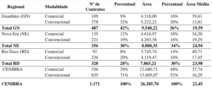 Tabela 4 - Distribuição de contratos ativos, áreas totais e médias, por regional e modalidade  de manejo, em 2013
