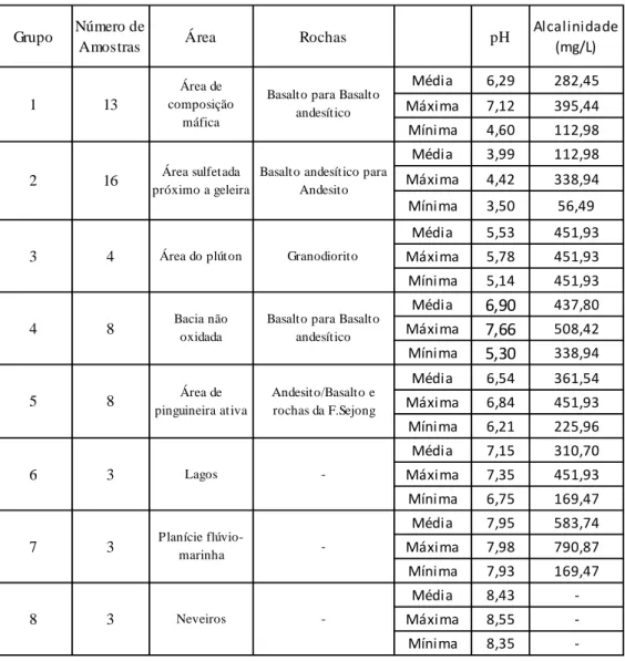 Tabela 3: pH e alcalinidade das amostras de água da Península Barton. 