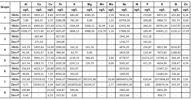 Tabela 5: Concentração elementar por grupo das amostras em forma solúveis dosados em ICP- ICP-OES