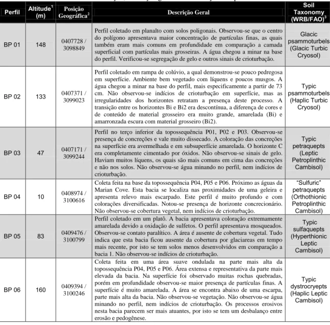 Tabela 1: Localização, descrição geral e classificação dos perfis de solo. 