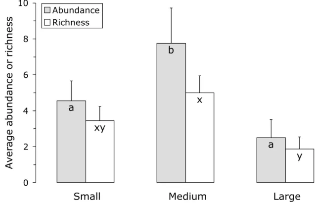 Figure  2.  The  average  (+  s.e.)  abundance  (grey  bars)  and  species  richness  (white  bars)  of  visitors of Inga nectaries as a function of tree size