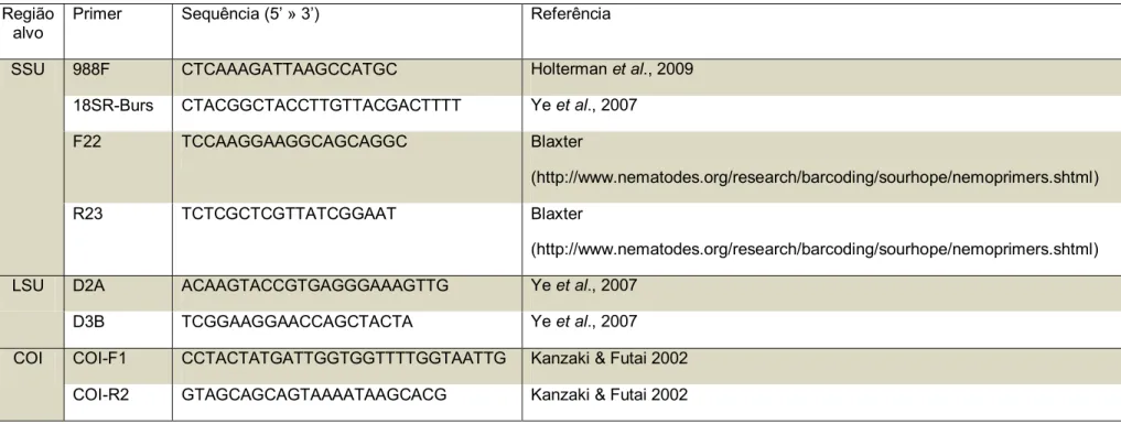 Tabela  2:  Primers  utilizados  para  amplificação  da  subunidade  menor  do  RNA  ribossomal  (SSU),  expansão  D2-D3  da  subunidade  maior  do  RNA ribossomal (LSU) e subunidade I da citocromo oxidase (COI)