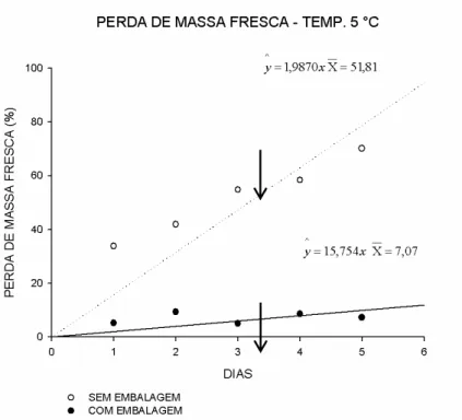Figura 2- Análise de regressão da perda de massa fresca acumulada (%) de manjericão  variedade  „Roxinho‟ em função do tempo (0 a 5 dias), armazenado à temperatura de 5 