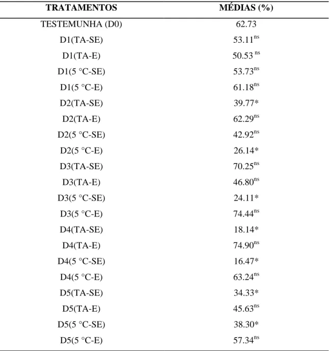 Tabela 3- Médias de extravasamento de eletrólitos (%) ao longo de 5 dias de análise nos  tratamentos  TA-SE  (temperatura  ambiente  sem  embalagem),  TA-E  (temperatura  ambiente  com  embalagem),  5  °C-SE  (5  °C  sem  embalagem)  e  5  °C-E  (5  °C  co