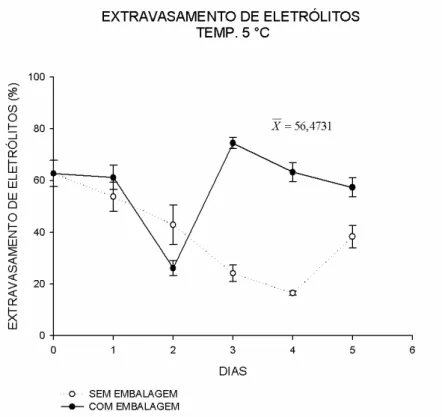 Figura  4-  Análise  de  regressão  do  extravasamento  de  eletrólitos  (%)  de  manjericão  variedade „Roxinho‟ sem a utilização de embalagens plásticas, em função do tempo (0 a  5  dias),  armazenado  à  temperatura  de  5  °C