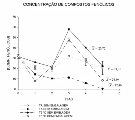 Figura  1-  Concentração  de  compostos  fenólicos  (mg/g)  em  ramos  de  manjericão  variedade  „Roxinho‟ nas temperaturas ambiente (TA) e a 5 °C (T5 °C), com e sem a  utilização de embalagens plásticas em função do tempo de armazenamento (0 a 5 dias)