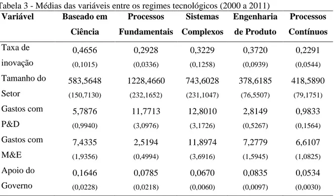 Tabela 3 - Médias das variáveis entre os regimes tecnológicos (2000 a 2011) 