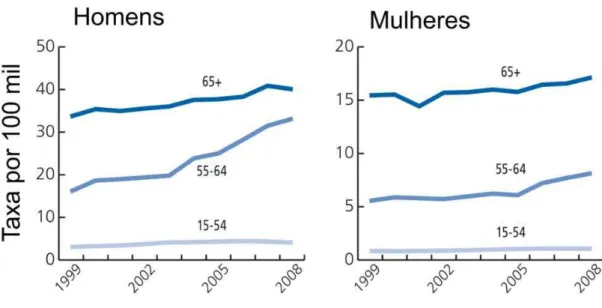 Figura 10 – Taxas  de  incidência  de  câncer hepático, por sexo e idade, nas  última década  (WHO, 2012) 