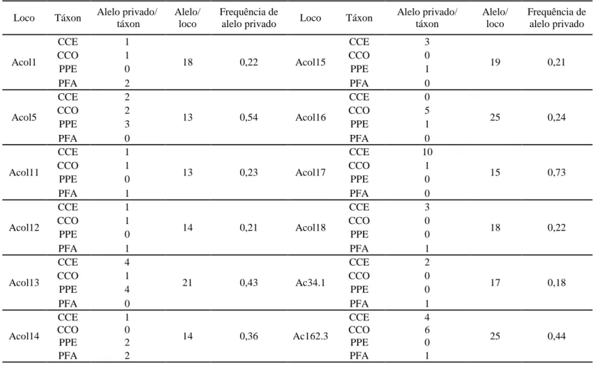 Tabela 4. Número de alelos privados de marcadores microssatélites nos táxons de Anadenanthera: alelo privado encontrado em cada táxon; número de  alelo por loco e a frequência do alelo privado comparado com frequência total de alelos