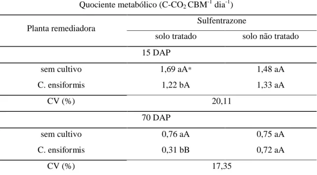 Tabela  4  -  Quociente  metabólico  avaliado  em  amostras  de  um  Argissolo  Vermelho-