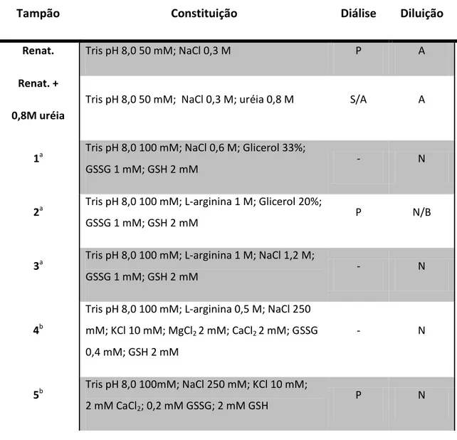 Tabela  1-  Teste  de  renaturação  da  sNTPDase-1.  A  proteína  foi  renaturada  nos  diferentes  tampões,  por  diluição 