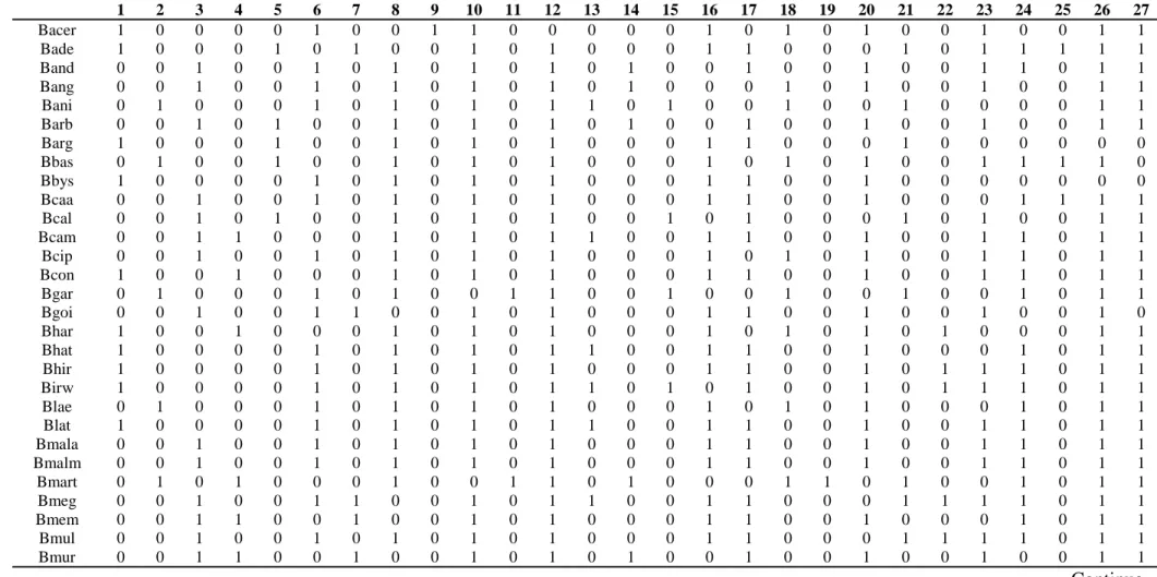 Tabela 3 – Matriz de presença (1) e ausência (0) das 42 espécies deBanisteriopsis ocorrentes no Brasil e q espécies pertencentes a outros gêneros de Malpighiaceae utilizadas como grupo externo