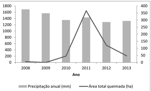 Figura 2.2. Precipitação anual e área queimada no PESB no período de 2008 a 2013.  