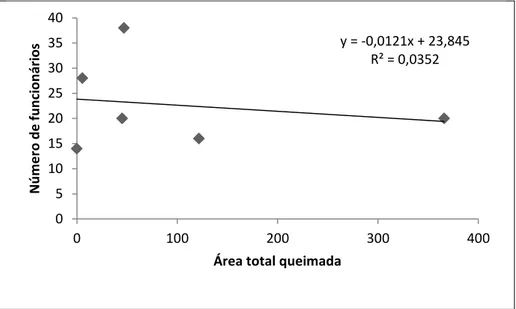 Figura 2.5. Área total queimada por região (Norte, Central e Sul) no PESB no período  de 2008 a 2013