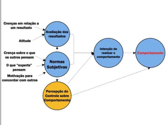 Figura 4: Teoria do Comportamento Planejado  Fonte: Almeida (2013). 