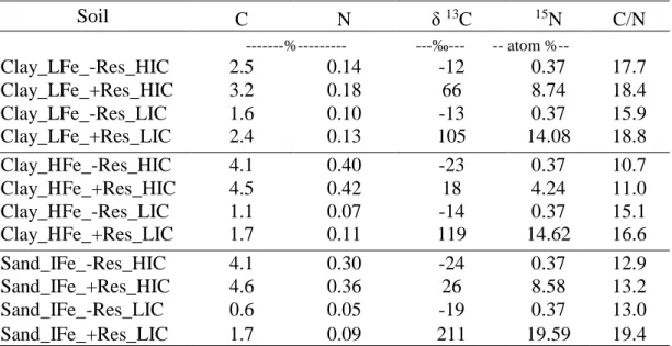 Table  3.  Elemental  and  isotopic  composition  of  soil  organic  matter  associated  to  minerals (MAOM) in the three soils used in the incubation study