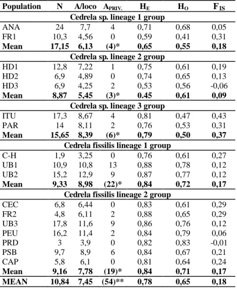 Table  3.  Genetic  diversity  for  the  17  populations  using  microsatellite  polymorphic loci:  mean 