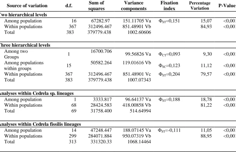 Table 5. AMOVA analyses for genetic structure of population with two and three hierarchical 