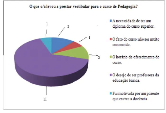 Figura 5  – A escolha do curso de Pedagogia.           Fonte: Dados da pesquisa, 2013