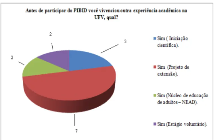 Figura 7  – Experiências acadêmicas vivenciadas pelas licenciandas antes de participar do PIBID