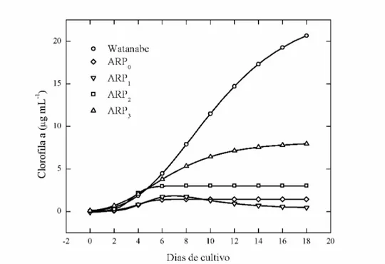 Figura  1  –  Perfis  das  curvas  de  crescimento,  baseado  no  conteúdo  de  clorofila  a  versus  tempo, de Chlorella sp